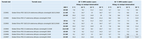 Stiebel Eltron PEG 24 elektromos átfolyós vízmelegítő 24kW (Fázisok: 3/PE)